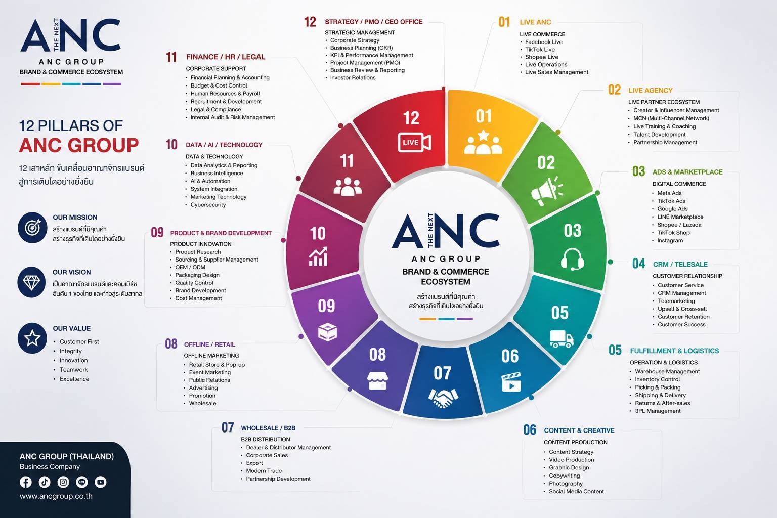 แผนภาพกรอบธุรกิจ ANC 12 ด้าน เชื่อมการขาย การดูแลลูกค้า คลังสินค้า แบรนด์ เทคโนโลยี และทีมสนับสนุน