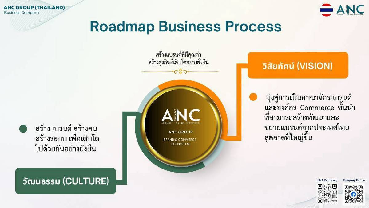 วิสัยทัศน์ ANC ในการสร้างและขยายแบรนด์ พร้อมพัฒนาคนและระบบให้เติบโตอย่างยั่งยืน